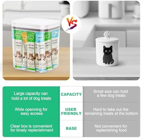 TBMax Large Dog Treat Container Bins 4.75 Qt with One-Press Flip-up Lid, Airtight Pet Dog Cat Treat Jar for Countertop, Pet Biscuit Canister Cookie Holder - Image 4